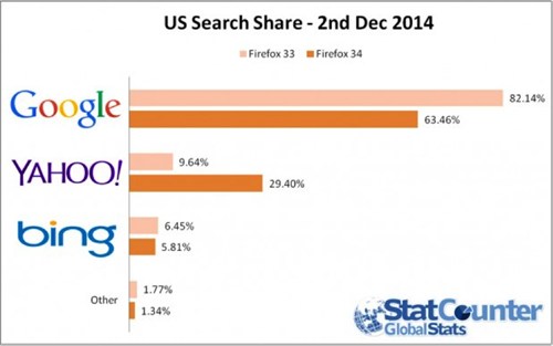 Us Search Share